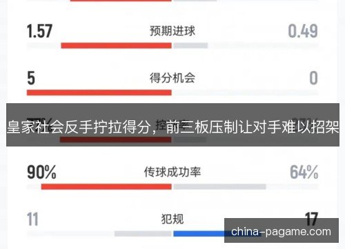 皇家社会反手拧拉得分,前三板压制让对手难以招架 皇家社会反手拧拉得分,前三板压制让对手难以招架